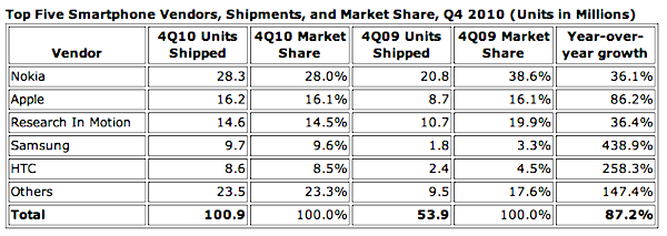 Smartphones Q4 2010