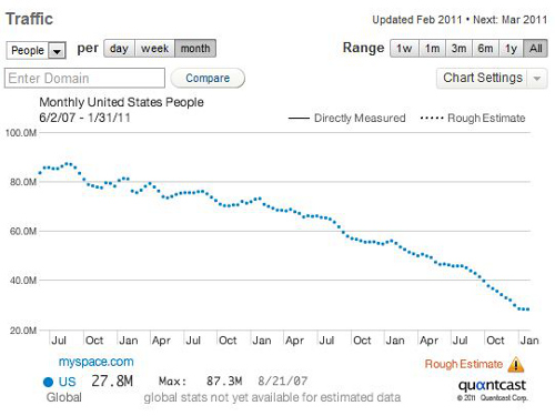 Quantcast estimates MySpace's decline from 2007-2011