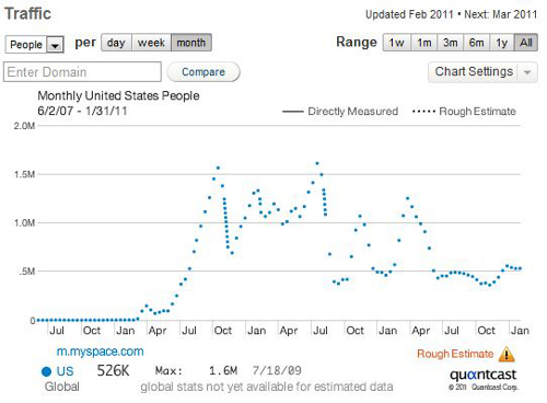 Quantcast estimates Myspace Mobile since 2007