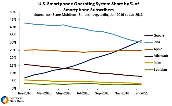 ComScore Smartphones 1-11
