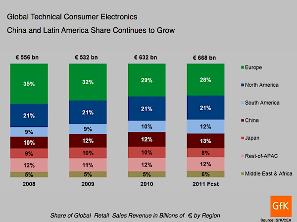 Global Technical Consumer Electronics Sales 2011 Global Technical Consumer Electronics Sales 2011