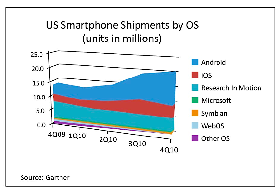 US Smartphone Shipments US Smartphone Shipments