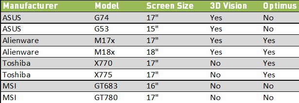 Notebooks offering Nvidia's new GTX 560M GPU
