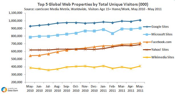 comScore Media Metrix, May 2011