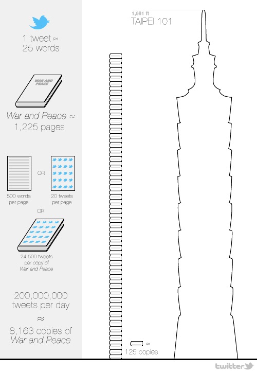 200 million tweets