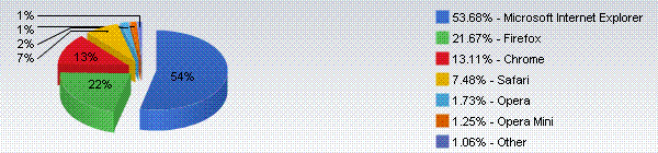 browser market share June 2011