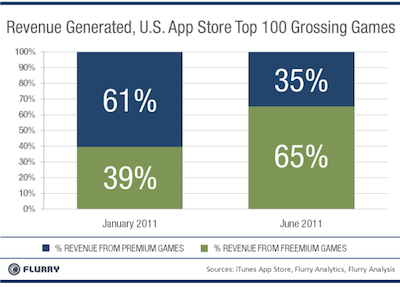 App Store Freemium Chart App Store Freemium Chart