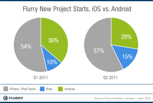 Flurry new apps starts